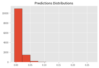 Predictions Distributions